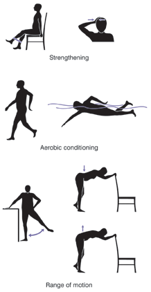 Illustration showing people doing strengthening, range of motion, and aerobics/heart and lung health exercises